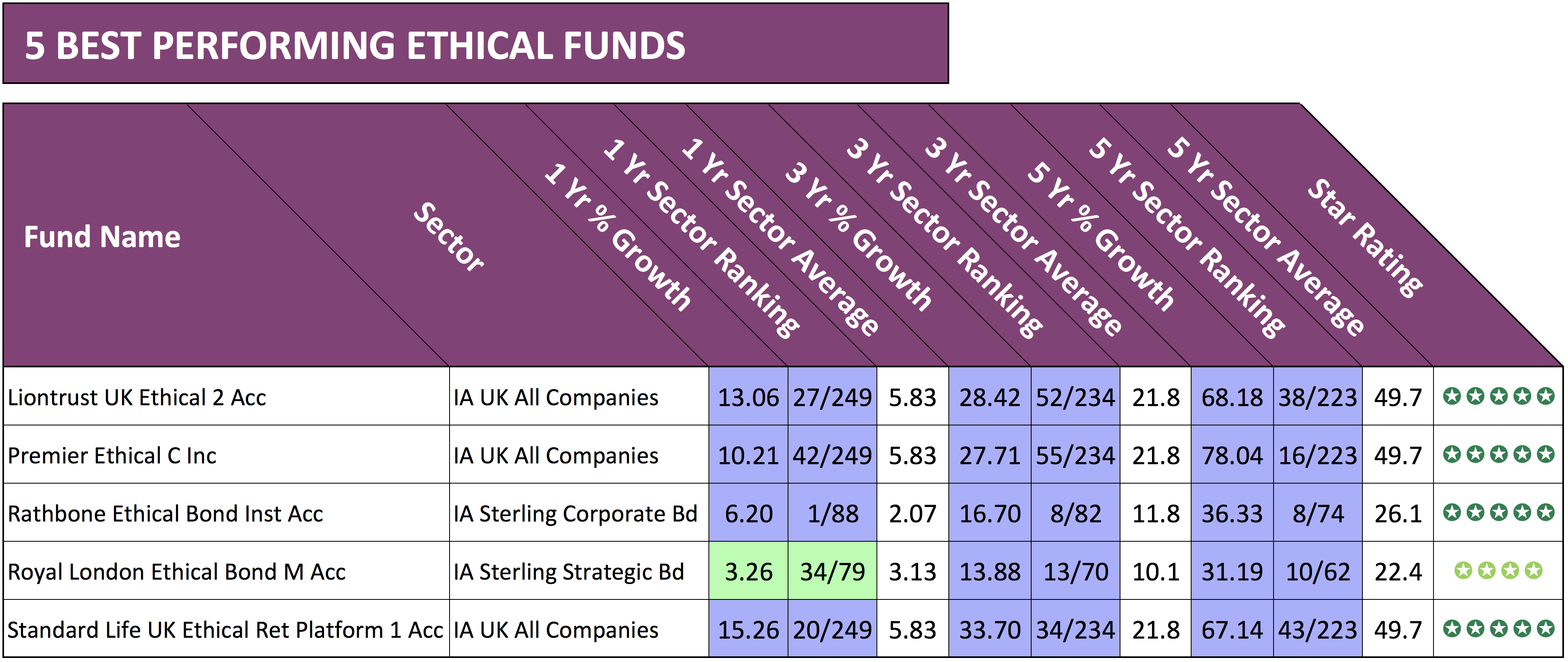 The 5 Best Ethical Funds